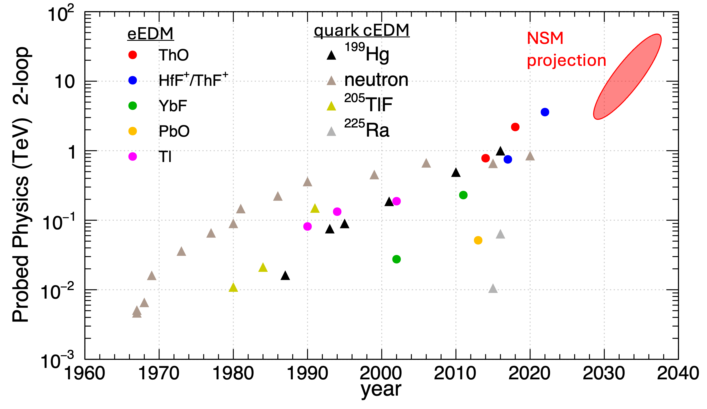 New physics mass-scale figure